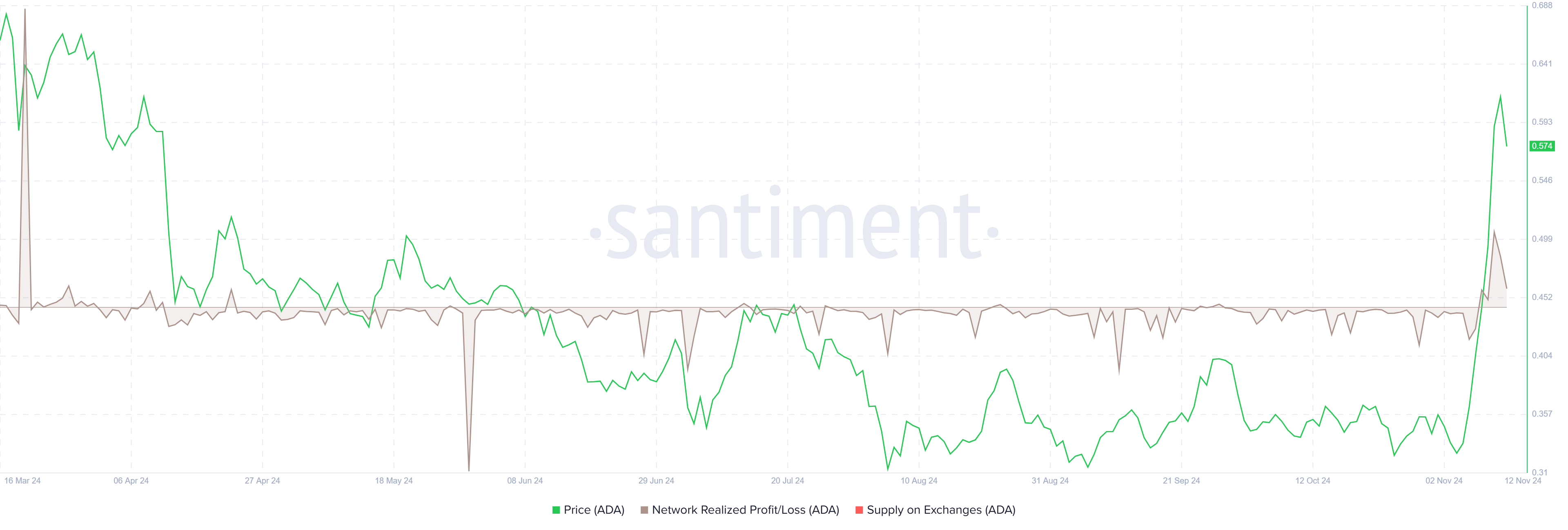 Gráfico de Beneficio/Pérdida Realizada en la Red de Cardano. Fuente: Santiment